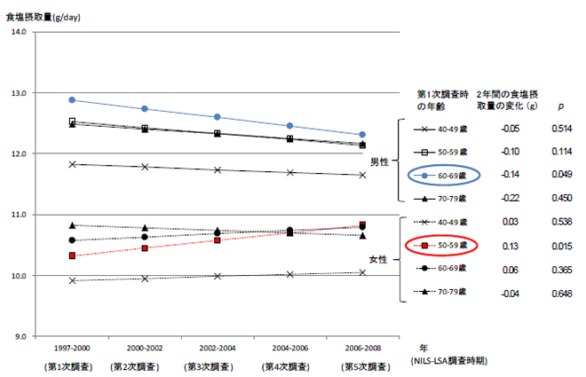 1997年開始の第1次調査から2008年終了の第5次調査までの、男女別および年代別の食塩摂取量の推移を示した図。図中では、青の実線が男性60歳から69歳の推移を示しており、赤い点線が女性50歳から59歳の推移を示している。