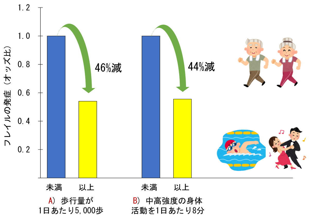 歩行量が1日あたり5000歩未満と以上および中高強度の身体活動を1日あたり8分未満と以上で、フレイルの発症リスクを比較したグラフ。歩行量が多いグループ、中高強度の運動時間が多いグループがそれぞれ発症リスクが下がっていることを示している。