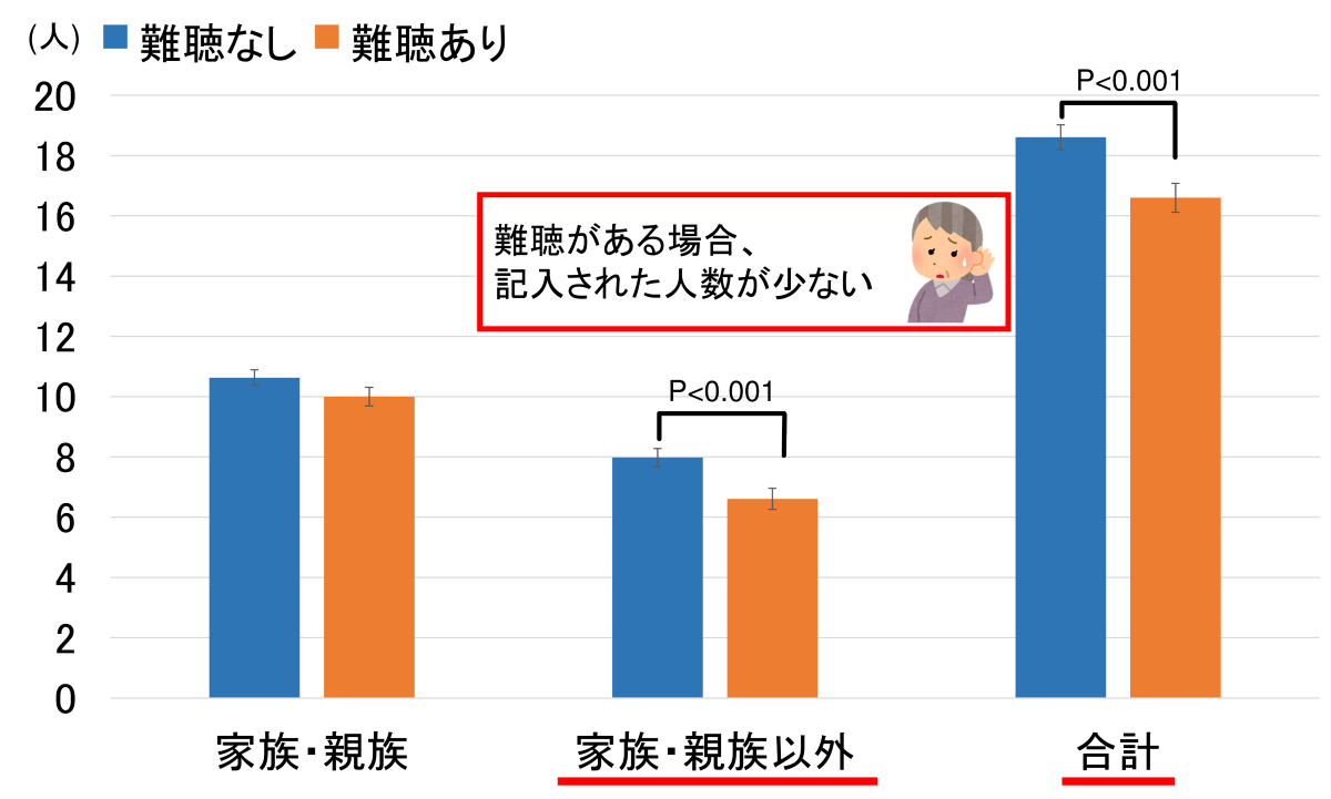 図2:記入した家族・親族と家族親族以外の人数を難聴なしとありでまとめたグラフ。難聴がある場合、家族・親族以外の記入人数が少ないことを示している。