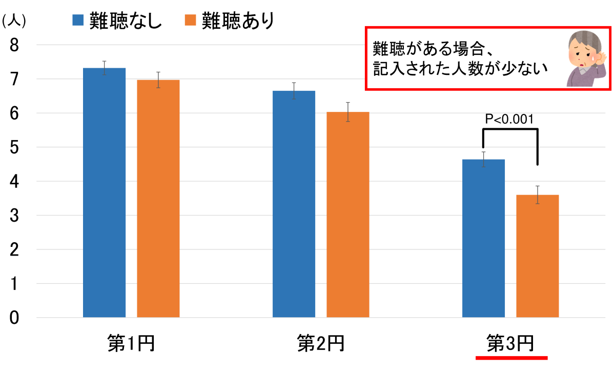図3:第1円、第2円、第3円に記入された人数を難聴なしとありで比較したグラフ。難聴がある場合、第3円に記入された人数が少ないことを示している。