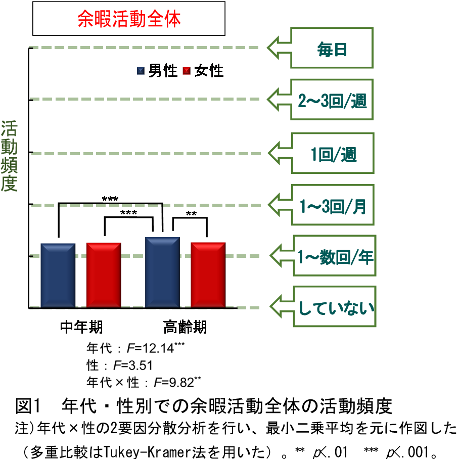 図1:年代(中年期および高齢期)と性別での余暇活動全体の活動頻度を示したグラフ。活動頻度は、毎日、週2から3回、週1回、毎月1から3回、毎年1から数回、していない、に分類されている。
