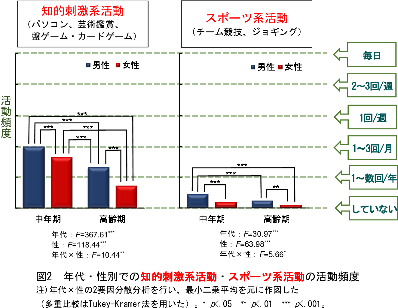 図2:年代(中年期および高齢期)、性別の知的刺激系活動とスポーツ系活動の活動頻度を示した図。活動頻度は、毎日、週2~3回、週1回、毎月1~3回、年に1~数回、していない、に分類されている。