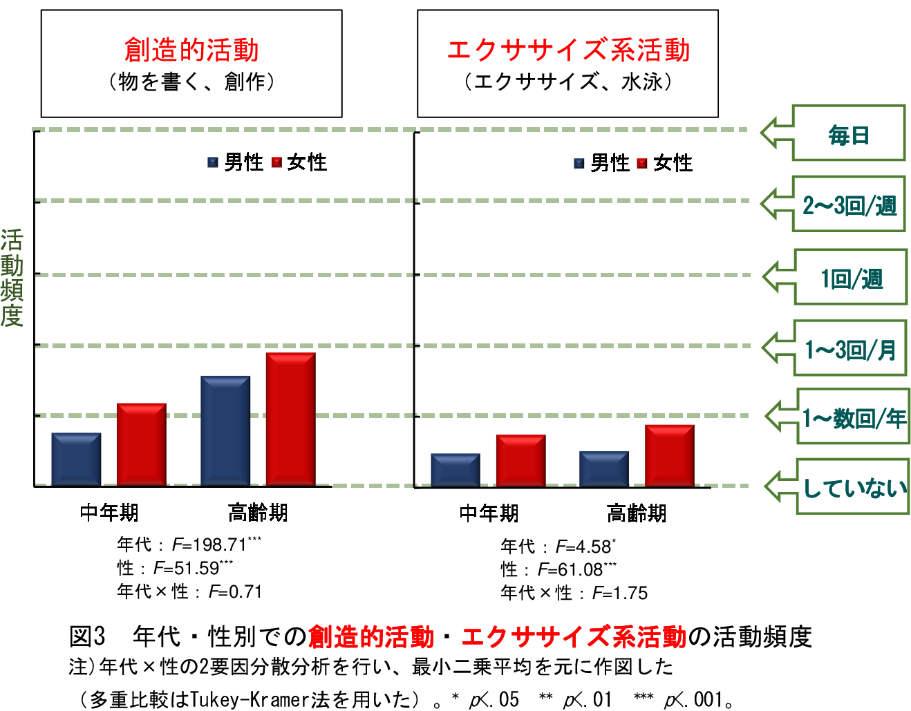 図3:年代(中年期および高齢期)、性別に創造的活動とエクササイズ系活動の活動頻度を示した図。活動頻度は、毎日、週2~3回、週1回、月1~4回、年に1~数回、していない、に分類されている。