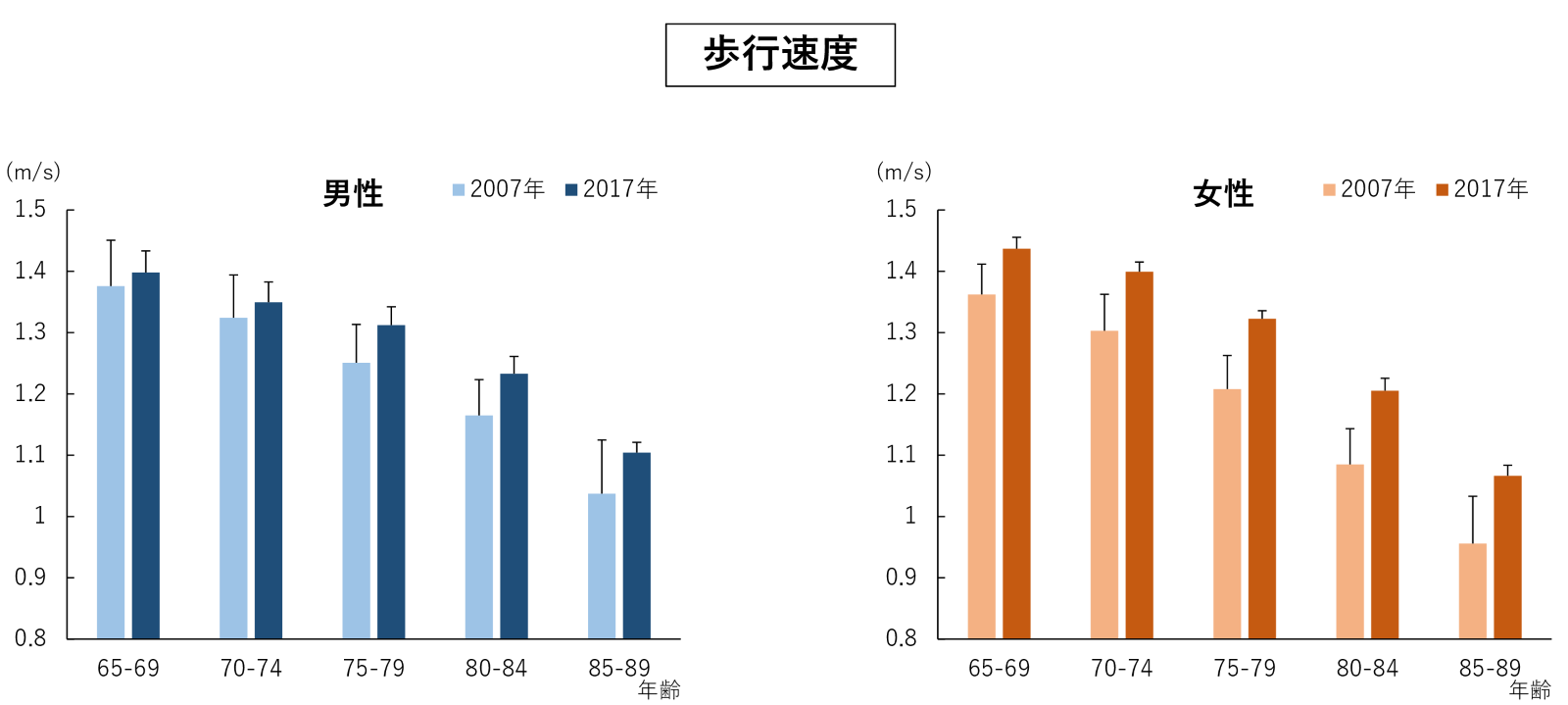 左の図:男性における2007年と2017年の歩行速度を65から69歳、70から74歳、75から79歳、80から84歳、85から89歳それぞれのグループで比較したグラフ。右の図:女性における2007年と2017年の歩行速度を65から69歳、70から74歳、75から79歳、80から84歳、85から89歳それぞれのグループで比較したグラフ。