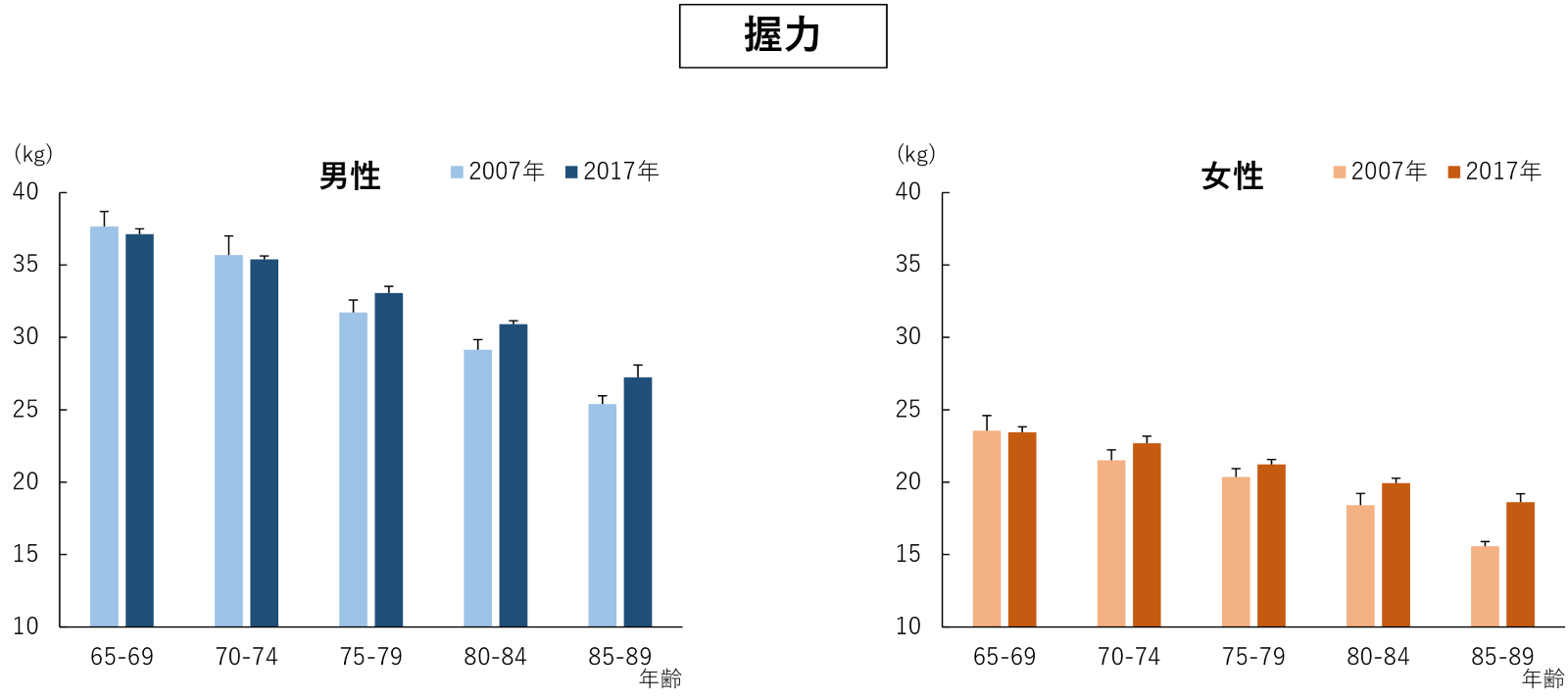 左の図:男性における2007年と2017年の握力を65から69歳、70から74歳、75から79歳、80から84歳、85から89歳それぞれのグループで比較したグラフ。右の図:女性における2007年と2017年の握力を65から69歳、70から74歳、75から79歳、80から84歳、85から89歳それぞれのグループで比較したグラフ。