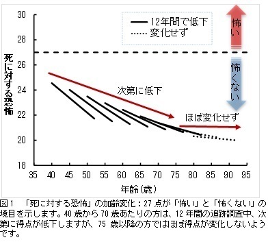 図1、死に対する恐怖の加齢変化を示した図。27点が怖いと怖くないの境目を示す。40歳から70歳あたりの方は、12年間の追跡調査中、次第に得点が低下しますが、75歳以降の方ではほぼ得点が変化しないようです。