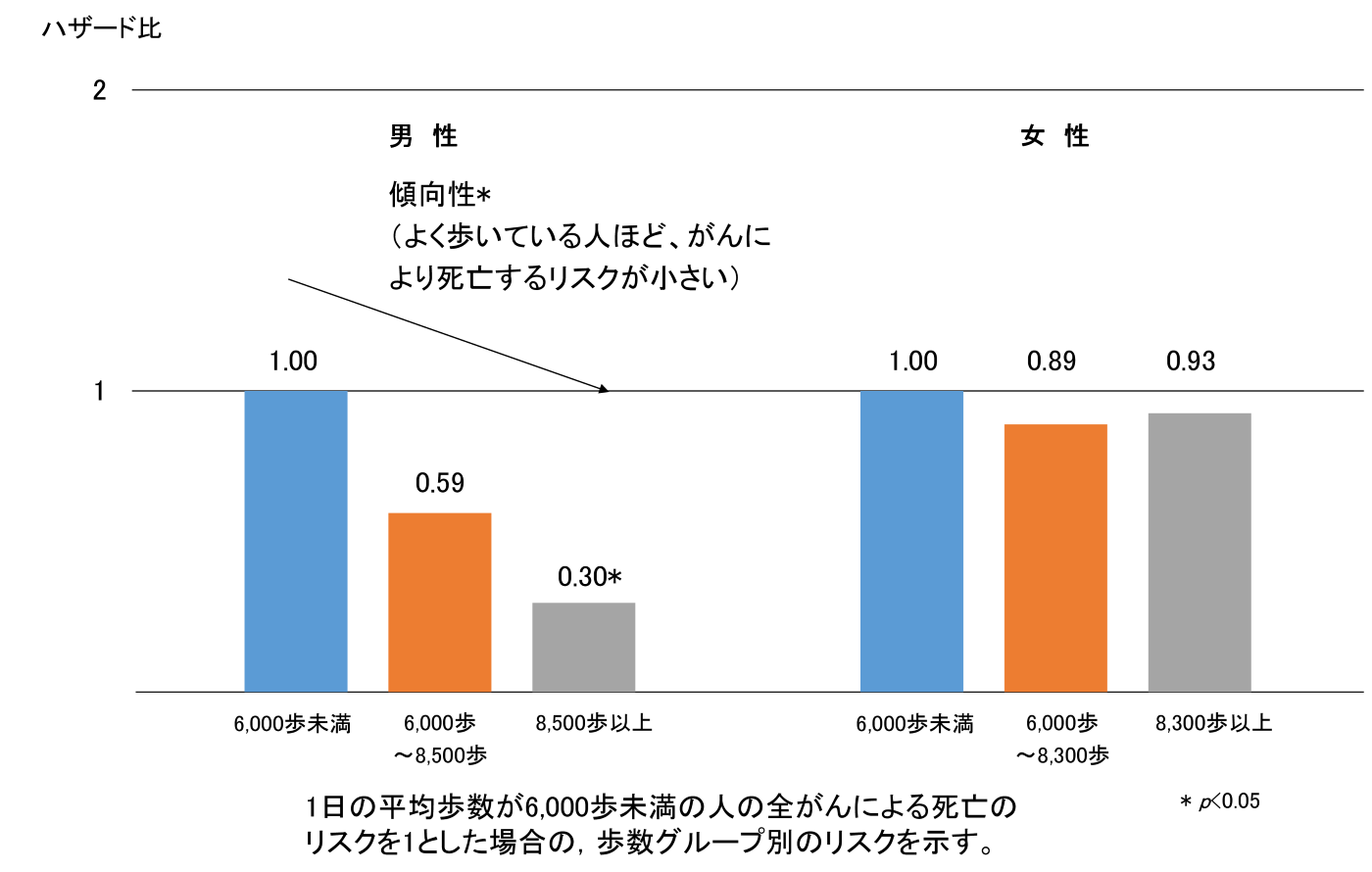 No 8 ウォーキングの新たな効果 がん死亡との関連 国立長寿医療研究センター No 8 ウォーキングの新たな効果 がん死亡との関連 国立長寿医療研究センター