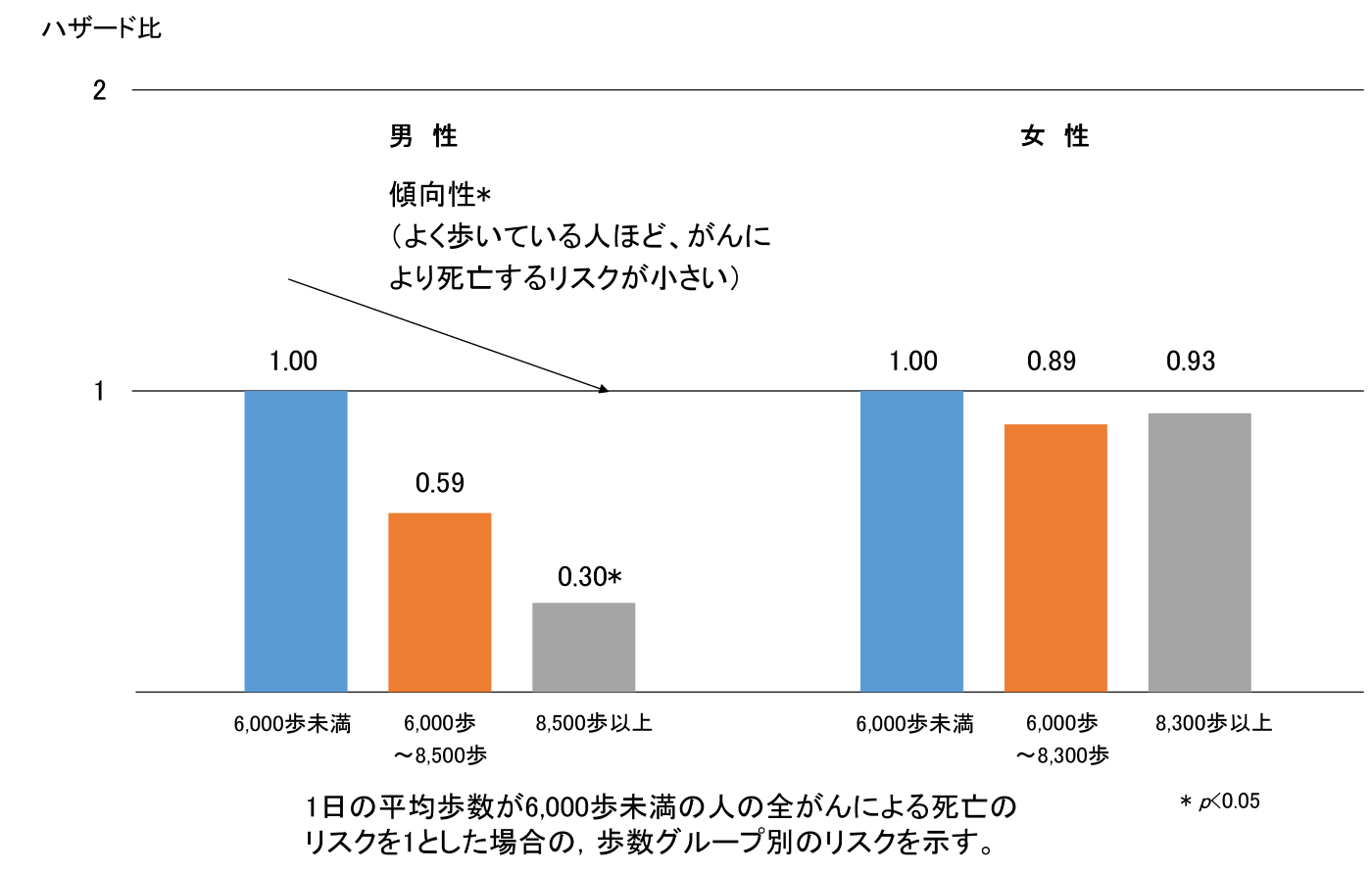 1日の平均歩数が6000歩未満の人の全がんによる死亡リスクを1とした場合の、歩数グループ別のリスクを示した図。傾向性としてよく歩いている人ほど、がんにより死亡するリスクが小さいことが示されている。