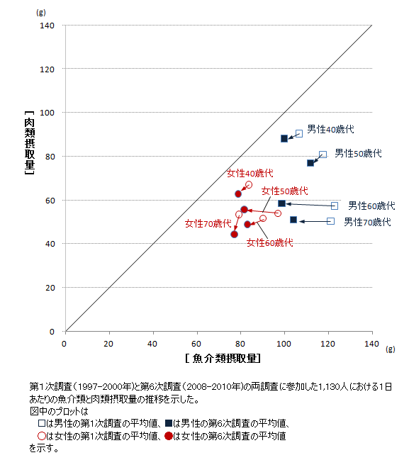 NILS-LSA第1次調査(1997年から2000年)と第6次調査(2008年から2010年)の両調査に参加した1130人における1日あたりの魚介類と肉類摂取量の推移を示した図。図中のプロットは、青い白抜きの四角形が男性の第1次調査の平均値を示し、青塗りの四角が第6次調査の平均値を示す。赤い白抜きの丸印が女性の第1次調査の平均値、赤塗りの丸印が第6時調査の平均値を示す。