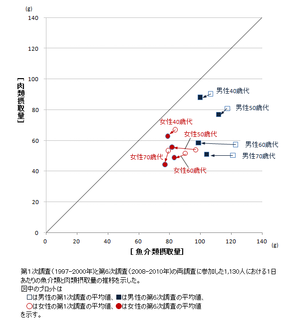 NILS-LSA第1次調査（1997年から2000年）と第6次調査（2008年から2010年）の両調査に参加した1130人における1日あたりの魚介類と肉類摂取量の推移を示した図。図中のプロットは、青い白抜きの四角形が男性の第1次調査の平均値を示し、青塗りの四角が第6次調査の平均値を示す。赤い白抜きの丸印が女性の第1次調査の平均値、赤塗りの丸印が第6時調査の平均値を示す。