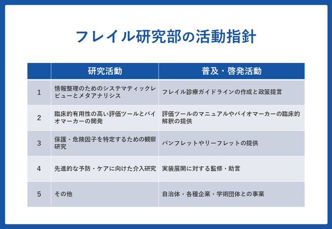 1.情報整理のためのシステマティックレビューとメタアナリシスをおこない、フレイル診療ガイドラインの作成と政策提言をいたします。 2.臨床的有用性の高い評価ツールとバイオマーカーの開発をおこない、評価ツールのマニュアルやバイオマーカーの臨床的解釈を提供します。 3.保護・危険因子を特定するための観察研究をおこない、パンフレットやリーフレットを提供します。 4.先進的な予防・ケアに向けた介入研究をおこない、研究結果を社会に実装するための監修・助言をおこないます。 5.その他、自治体・各種企業・学術団体との連携し、様々な事業の展開を支援します。