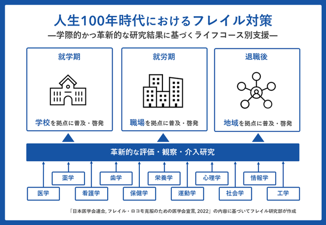 学際的かつ革新的な研究結果に基づくライフコース別支援を行います。就学期は学校を拠点に普及・啓発、就労期は職場を起点に普及・啓発、退職後は地域を拠点に 普及・啓発を行います。様々な学問の観点から、革新的な評価・観察・介入研究を進めます。「日本医学連合、フレイル・ロコモ克服のための医学会宣言2022」 の内容をもとにフレイル研究部が作成しました。