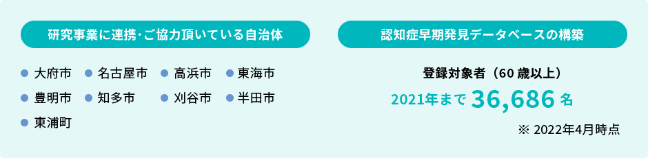 研究事業に連携･ご協力頂いてくださっている自治体