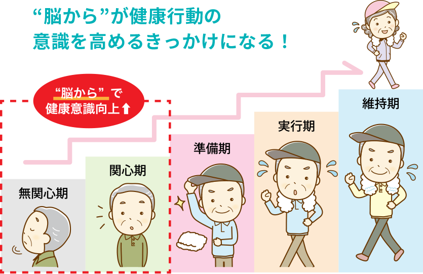 “脳から”が健康行動の　意識を高めるきっかけになる！