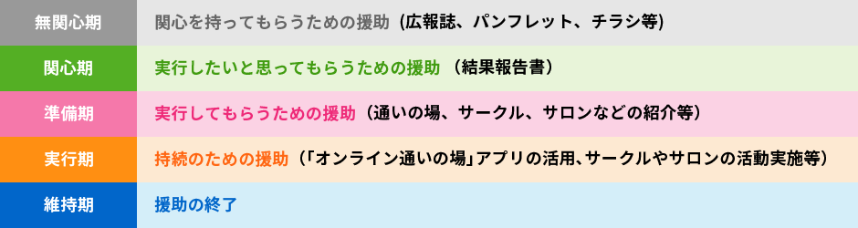 健康行動に向けた行動変容は時期