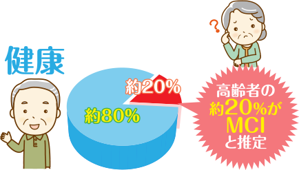 高齢者の約20％がMCIと推定