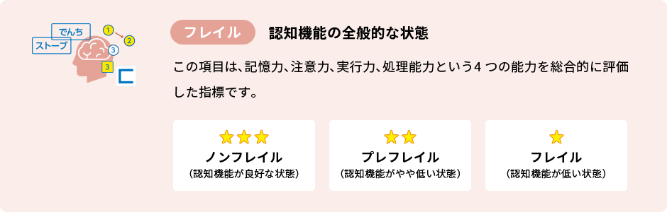 フレイル　認知機能の全般的な状態この項目は､記憶力､注意力､実行力､処理能力という4 つの能力を総合的に評価した指標です。