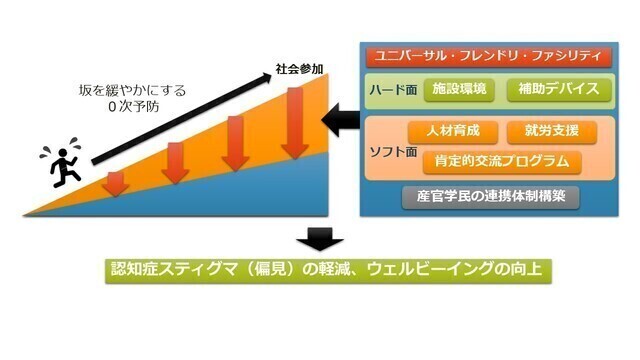 認知症ｽﾃｨｸﾞﾏ（偏見）の軽減、ウェルビーイングの向上