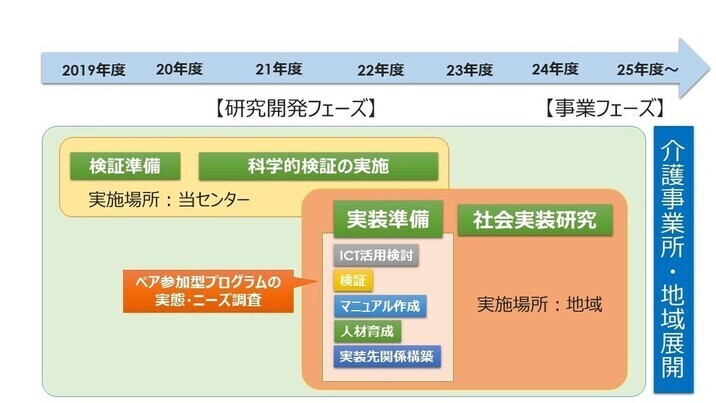 このプログラムは2019年度より当センターで科学的検証を行ってきました。次の段階として2023年度より社会実装のための研究を介護事業所などで行い、2025年度より地域展開する事を目指しています。