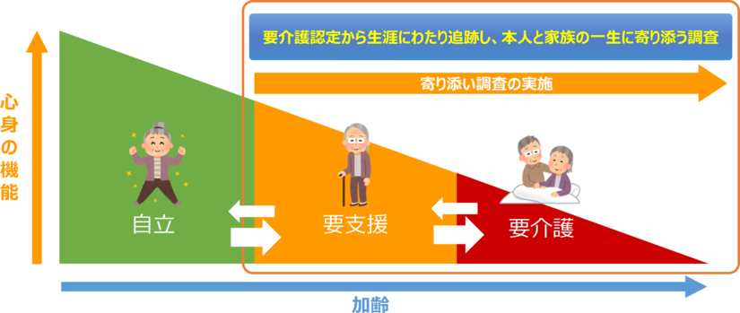 寄り添い調査の構想 寄り添い調査の構想