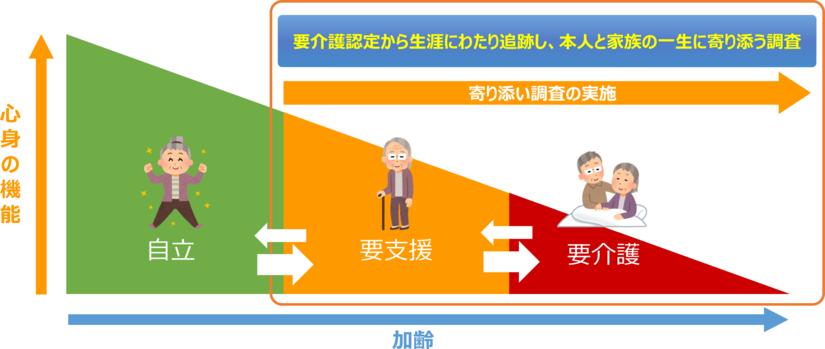 加齢に伴う心身の機能の変化