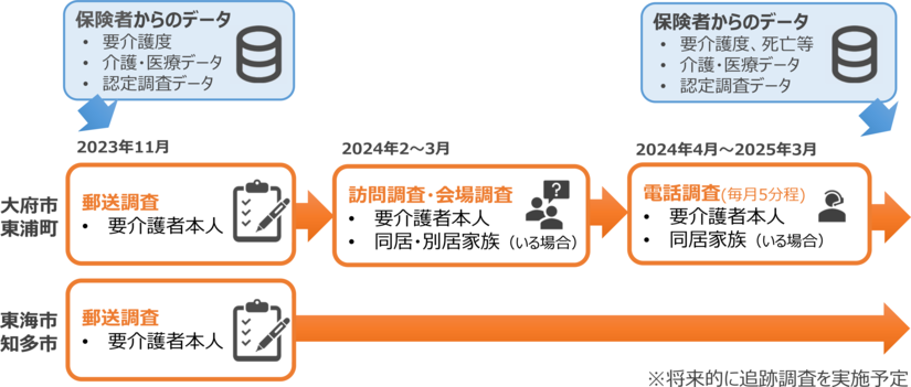 寄り添い調査の概要 寄り添い調査の概要