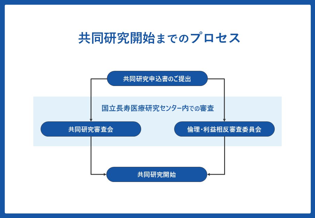 1，共同研究申し込み書のご提出、2，国立長寿医療研究センター内で、共同研究審査会および倫理・利益相反審査委員会にて審査、3，共同研究開始