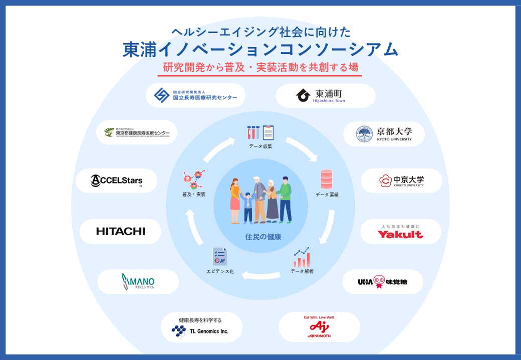 ヘルシーエイジング社会に向けた東浦イノベーションコンソーシアムには東浦町、地方独立行政法人東京都健康長寿医療センター、中京大学、国立大学法人京都大学　医療疫学分野、株式会社ヤクルト本社、味の素株式会社、UHA味覚糖株式会社、株式会社TL Genomics、天野エンザイム株式会社、株式会社日立製作所、株式会社ACCELStars、国立研究開発法人国立長寿医療研究センターが参加しています