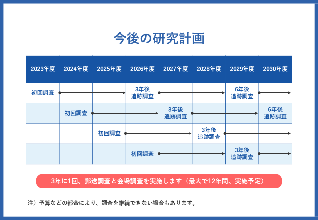 （図）今後の研究計画