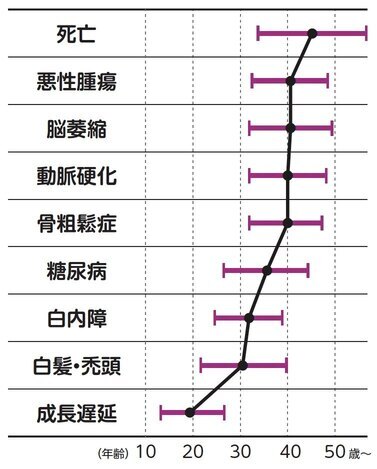 図2ウェルナー症候群の臨床症状と出現年齢