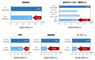 日常的な活動と認知症予防