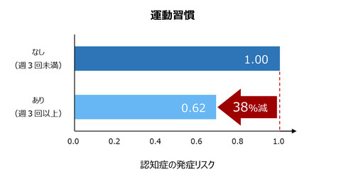 調査の結果、運動習慣を持っていない人と比べて運動習慣を持っていた人は、その後に認知症になった人の割合が38%少なかったことが確認されました。