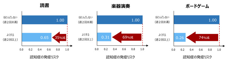 調査の結果、読書、楽器演奏、ボードゲームについて、ほとんどしない人と比べてよくしていた人は、その後に認知症になった人の割合が、それぞれ35%、69%、74%少なかったことが確認されました。