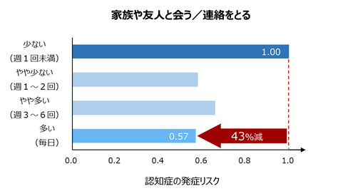 調査の結果、家族や友人と会うまたは連絡をとる頻度が少ない人と比べて多い人は、その後に認知症になった人の割合が43%少なかったことが確認されました。