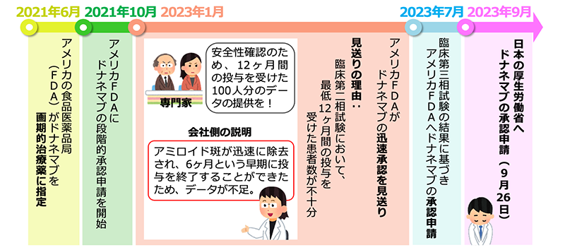 ドナネマブは，2021年10月に米国FDAへ段階的承認申請が開始されたが，同年1月，FDAは，迅速承認を見送った。その理由は，ドナネマブがアミロイド斑を迅速に除去し早期に投与を終了したため，安全性確認のため，12ヶ月薬剤を投与した人のデータが不足したためであった。2023年7月，臨床第3相試験の結果に基づき，FDAにドナネマブの承認申請がなされ，同年9月，日本でも厚生労働省へ承認申請された。