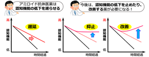 アルツハイマー病の新しい治療薬の今後の課題と展望，後編。