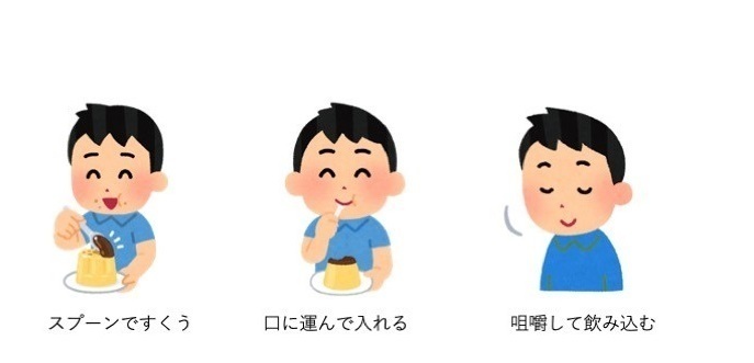 食べる動作の要素