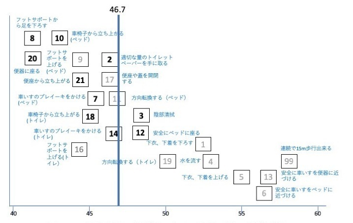 NCPAS（経過観察・効果判定のための尺度）を使った測定結果