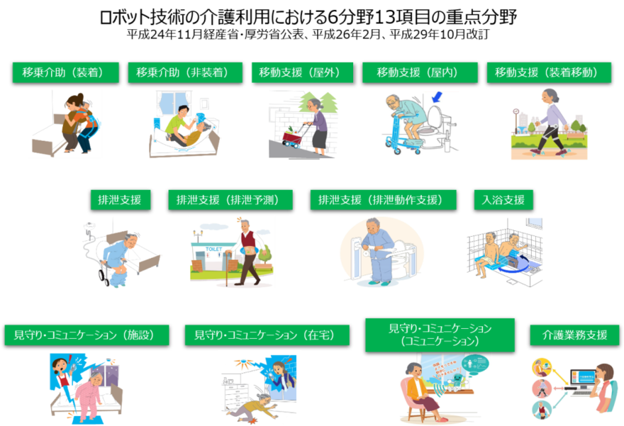 ロボット技術の介護利用における6分野13項目の重点分野　移乗解除(装着)、移乗介助(非装着)、移動支援(屋外)、移動支援(屋内)、移動支援(装着移動)、排泄支援、排泄支援(排泄予測)、排泄支援(排泄動作支援)、入浴支援、見守り・コミュニケーション(施設)、見守り・コミュニケーション(在宅)、見守り・コミュニケーション(コミュニケーション)、介護業務支援の一覧画像