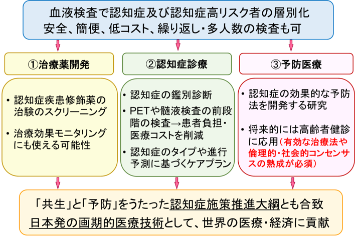 図2：本研究開発によって期待される医療・社会的貢献