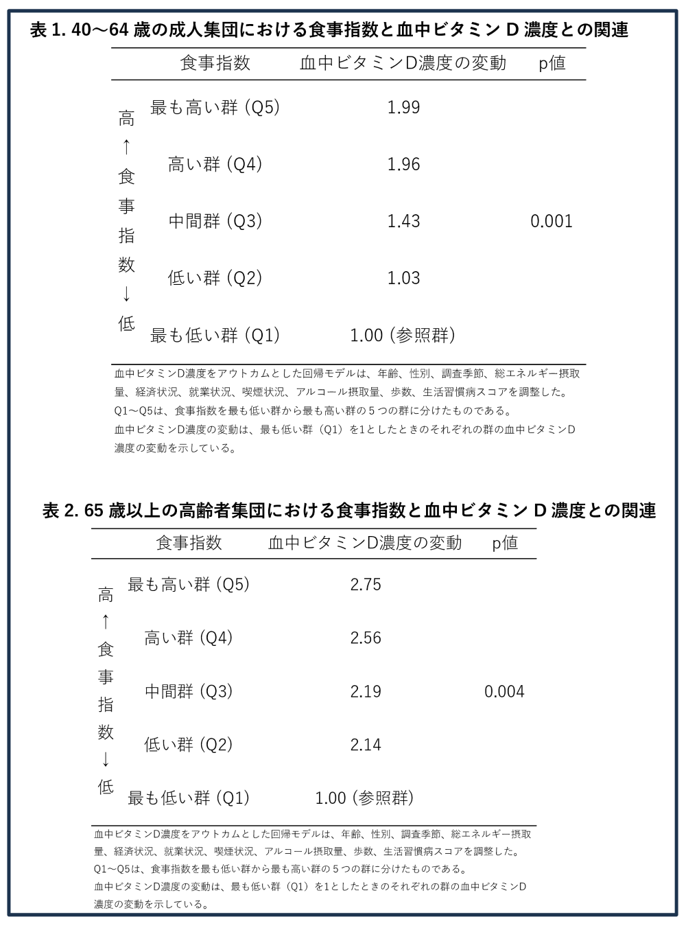 上図：表1．40歳から64歳の成人集団における食事指数と血中ビタミンD濃度との関連、下図：表2.65歳以上の高齢者集団における食事指数と血中ビタミンD濃度との関連