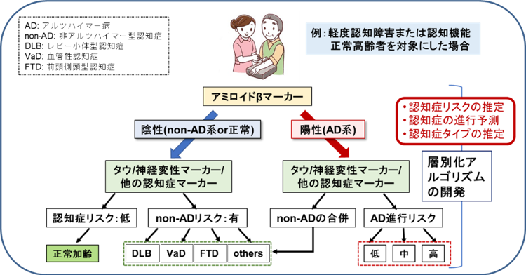 血液バイオマーカーによる統合的層別化システム図