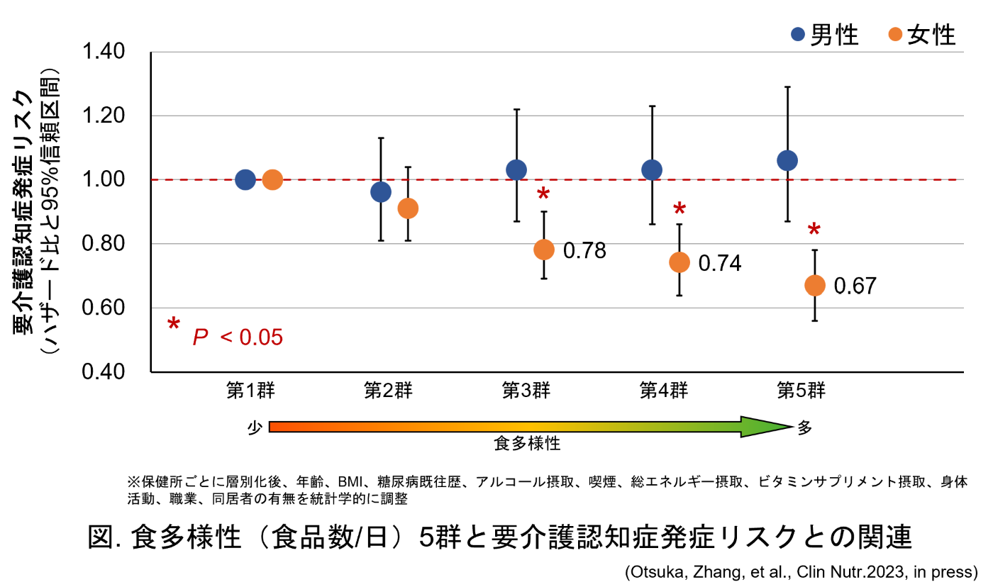 食多様性5群と要介護認知症発症リスクとの関連を示した図。食多様性が多い3群、4群、5群のグループの要介護認知症発症リスクがそれぞれ0.78、0.74、0.67と低くなっていることを表す。