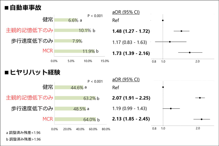 こちらの図は4群と自動車事故、ヒヤリハット経験との関連についての結果をまとめています。図の左側の棒グラフは4群の各アウトカムの割合を示していますが、自動車事故、ヒヤリハット経験のいずれも主観的記憶低下のみ群、MCR群において有意に割合が高い結果となりました。右側はロジスティック回帰分析の結果ですが、こちらも自動車事故、ヒヤリハット経験ともに、健常群を参照すると主観的記憶低下のみ群、MCR群において有意なオッズ比の増加がみられました。