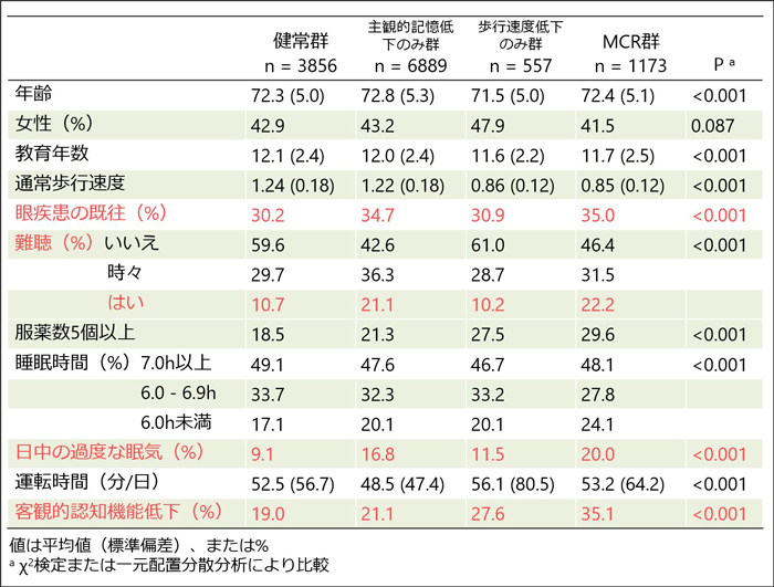 こちらの表は対象者特性をまとめています。4群の人数は左から健常群3856名、主観的記憶低下のみ群6889名、歩行速度低下のみ群557名、MCR群1173名となりました。特徴としては、眼疾患の既往、難聴、日中の過度な眠気を有する者は主観的記憶低下のみ群、MCR群で比較的多くみられました。一方、客観的な認知機能低下があると判定された者は健常群、主観的記憶低下のみ群、歩行速度低下のみ群、MCR群の順で割合が高くなりました。