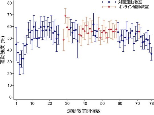 軽度認知障害の高齢者に対するオンライン運動教室において、対面形式の運動教室と同程度の参加率、運動強度を確保できることが明らかになりました～COVID-19パンデミック下におけるJ-MINT研究の分析結果より～