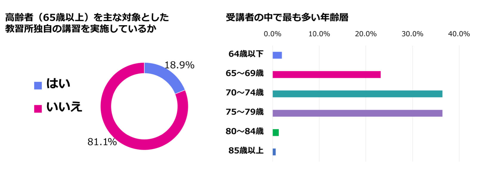 教習所のうち約75％の教習所が高齢者を対象とした講習が必要と回答しています