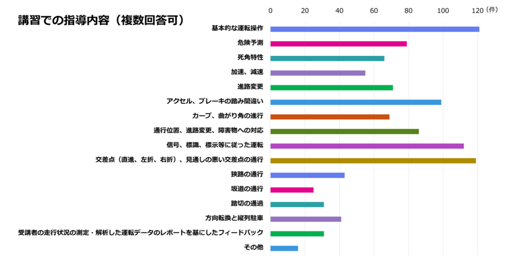 講習での指導内容とその件数を示すグラフ