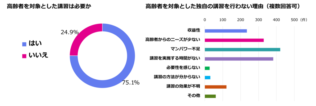 左：講習の必要性の有無を表すグラフ　右：講習を実施できない理由を表すグラフ