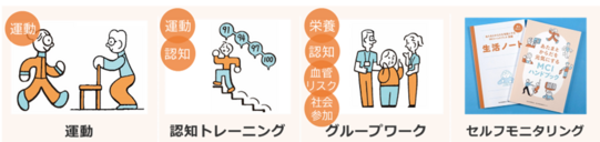 プログラムは運動、認知トレーニング、グループワーク、セルフモニタリングの4本柱で構成されています。
